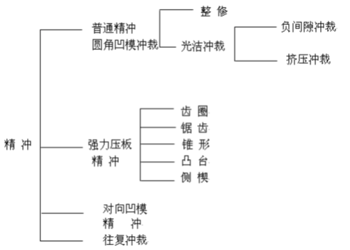 精沖模工藝及技術介紹資料，內有圖文附件下載